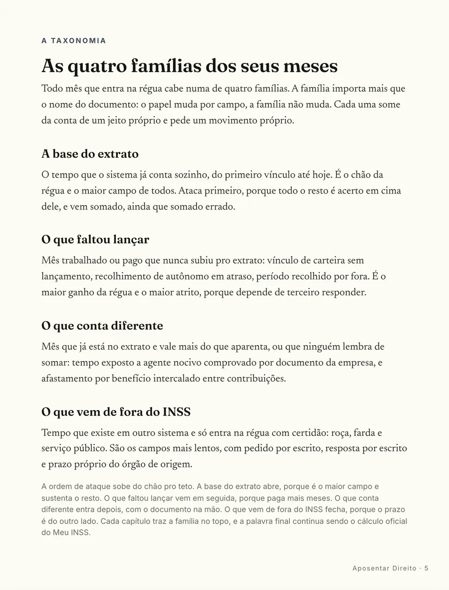 O mapa: As quatro famílias dos seus meses: a base do extrato, o que faltou lançar, o tempo que vale mais e o tempo de outro regime